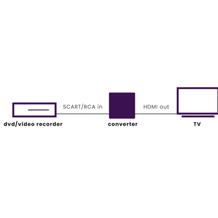 MARMITEK - Connect AH31 HDMI converter RCA/Scart>HDMI - AH31 image